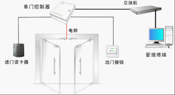 门禁双向管制等什么意思，单位双向门禁怎么破解的-第1张图片-安保之家