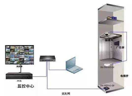 电梯楼层显示器在监控上怎么用，电梯楼显安装示意图-第2张图片-安保之家