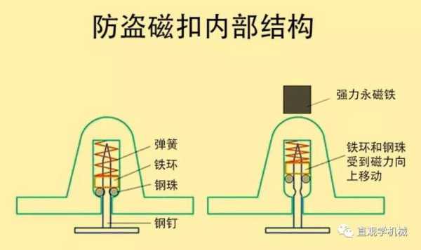 超市防盗扣怎么用（超市防盗扣怎么用开瓶器打开视频教程）-第2张图片-安保之家