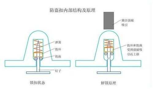 超市防盗扣怎么用（超市防盗扣怎么用开瓶器打开视频教程）-第3张图片-安保之家