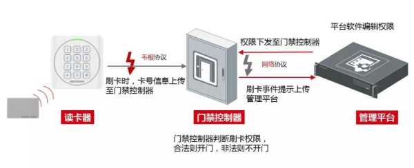 门禁刷卡怎么识别进出（门禁知识）-第1张图片-安保之家