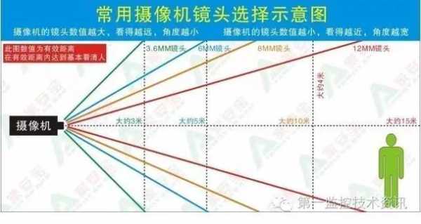 怎么选择监控的毫米（室外摄像头怎样选照的范围大）-第1张图片-安保之家