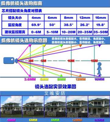 怎么选择监控的毫米（室外摄像头怎样选照的范围大）-第2张图片-安保之家