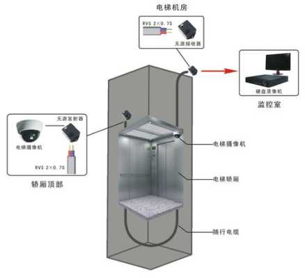 电梯模拟监控怎么安装（电梯里怎样安装摄像头）-第1张图片-安保之家