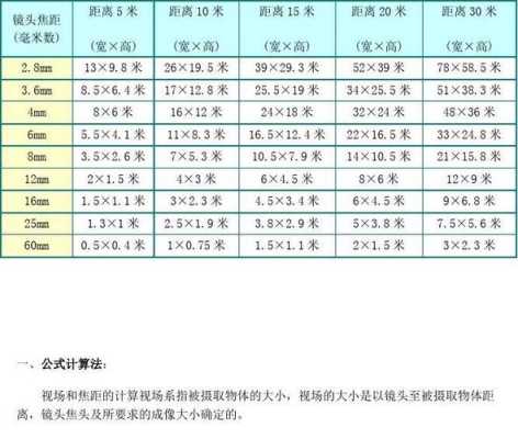 监控头焦距怎么选（监控头焦距怎么选择）-第3张图片-安保之家