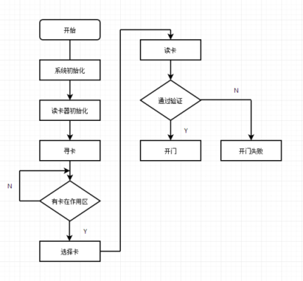 rfid门禁怎么做（门禁卡激活原理）-第2张图片-安保之家