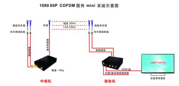 图传中继怎么用（中继图传和wifi图传区别）-第2张图片-安保之家