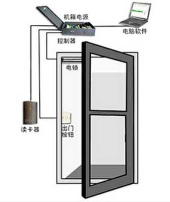 门禁坏了快速处理方法，门禁系统干扰怎么解决的-第3张图片-安保之家