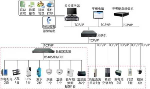 机房动力环境监控系统温湿度传感器装哪里，动力环境监控怎么安装视频-第2张图片-安保之家