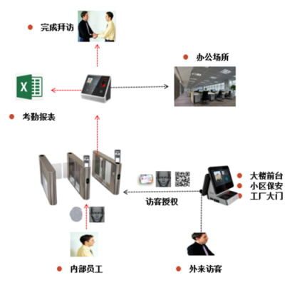 考勤系统门禁怎么录入（考勤系统门禁怎么录入系统）-第1张图片-安保之家