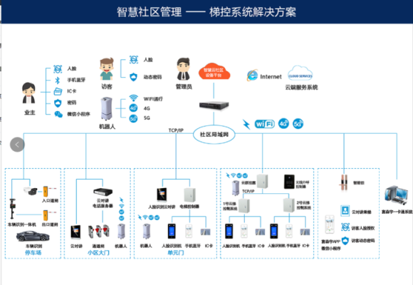 智慧电梯前景怎么样（智慧电梯管理解决方案）-第3张图片-安保之家