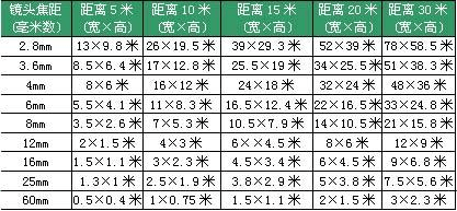 摄像头监控角度是多少，摄像头角度怎么算的-第2张图片-安保之家