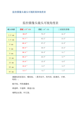 摄像头监控角度是多少，摄像头角度怎么算的-第1张图片-安保之家