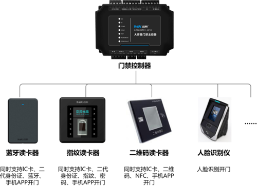 迈斯门禁怎么增加用户（迈斯门禁怎么增加用户密码）-第1张图片-安保之家