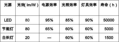 led平方米怎么算（100平米用多少个灯多少瓦的怎么算）-第3张图片-安保之家