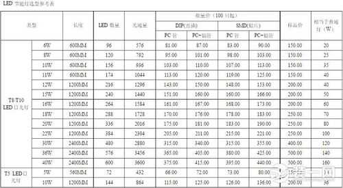 led平方米怎么算（100平米用多少个灯多少瓦的怎么算）-第1张图片-安保之家