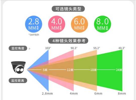 焦距数值越小，角度越大，更清晰于眼前，焦距大视野怎么样才能看清-第2张图片-安保之家