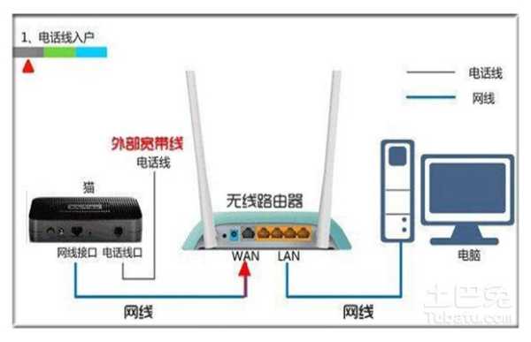 漏油器和猫怎么连（光猫连接路由器的方法）-第2张图片-安保之家