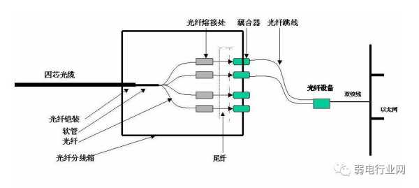 光纤怎么接分线盒（光纤分线箱内的光纤熔接方法）-第1张图片-安保之家