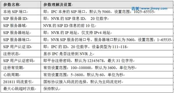 国标gb28181一般怎么配置，gb28181协议详解-第1张图片-安保之家