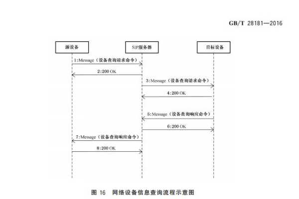 国标gb28181一般怎么配置，gb28181协议详解-第3张图片-安保之家