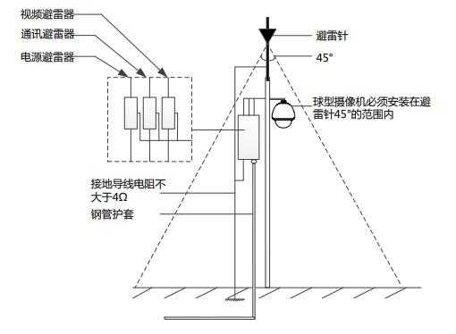 如何做野外监控摄像头及前端设备的防雷措施，前端防雷接地怎么做的-第1张图片-安保之家