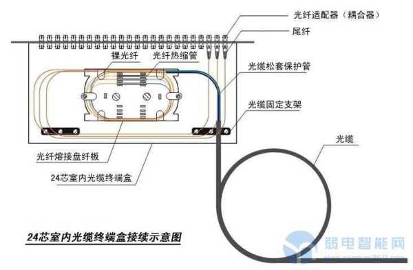 12芯光缆怎么接监控（12芯光缆怎么接监控线）-第2张图片-安保之家