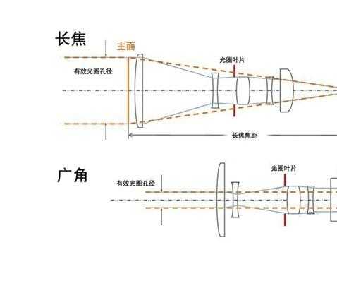 镜头的焦距怎么选择的（镜头的焦距怎么选择的啊）-第2张图片-安保之家