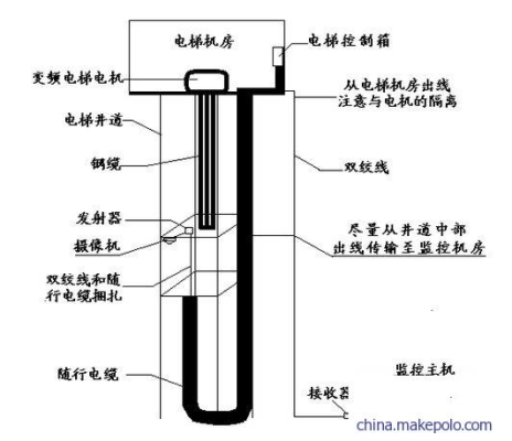 电梯的随行电缆怎么挂（通力电梯随行电缆插件说明）-第3张图片-安保之家