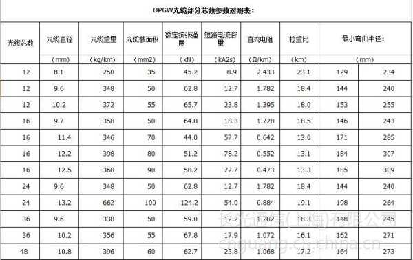 光缆的芯数怎么选（光缆芯数如何确定）-第1张图片-安保之家