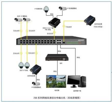 4个150米怎么样用光纤传输监控数据，米家监控wifi怎么设置-第3张图片-安保之家