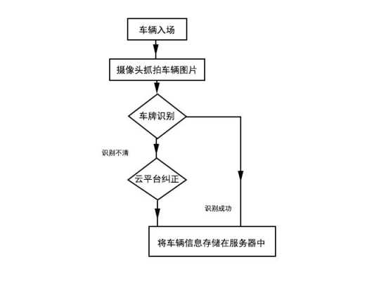 停车读车牌怎么实现的（停车读车牌怎么实现的呢）-第2张图片-安保之家