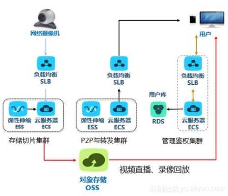 怎么建监控视频云存储（怎么建监控视频云存储文件）-第3张图片-安保之家