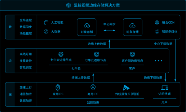 怎么建监控视频云存储（怎么建监控视频云存储文件）-第2张图片-安保之家