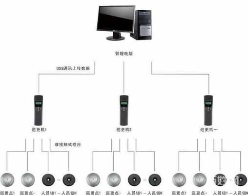 巡更的巡更点怎么安装（古士顿巡更机安装说明）-第1张图片-安保之家