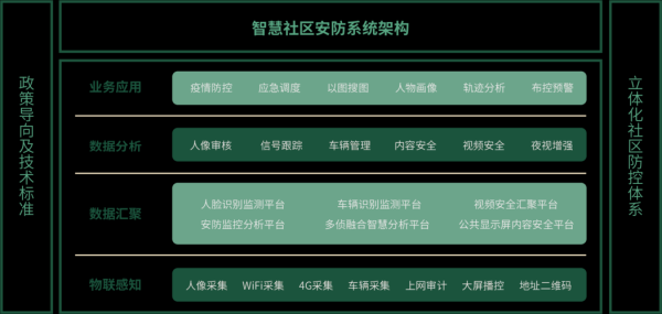 智慧安防小区建设由哪个部门负责，安防怎么接入智慧社区服务-第3张图片-安保之家