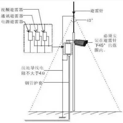 楼顶的摄像头怎么防雷，摄像头怎么避免雷击事件-第1张图片-安保之家