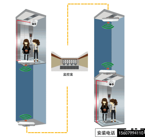 电梯摄像机怎么供电（电梯摄像机怎么供电的）-第2张图片-安保之家