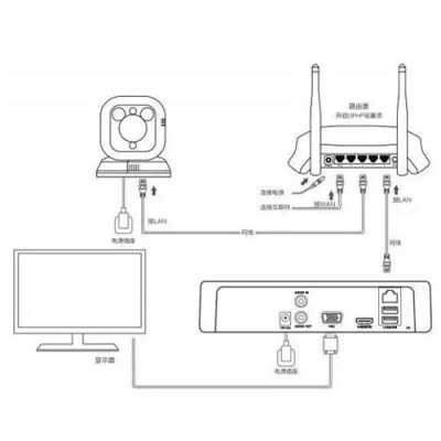 无线监控器怎么接（路由器与监控上的线应该怎么连）-第2张图片-安保之家