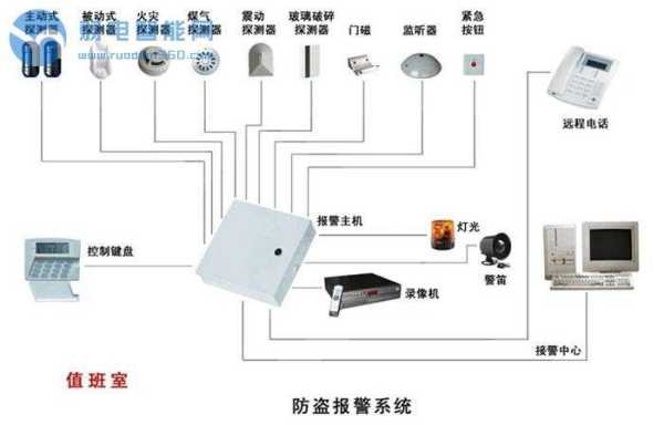 防盗报警系统是怎么报警（防盗报警系统介绍）-第1张图片-安保之家