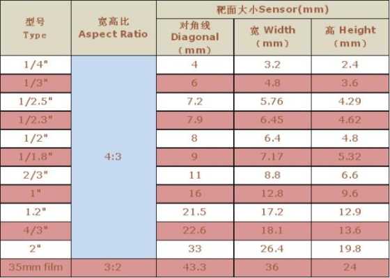 ccd靶面尺寸怎么选（ccd购买注意事项）-第1张图片-安保之家