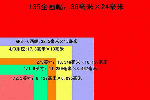 ccd靶面尺寸怎么选（ccd购买注意事项）-第3张图片-安保之家