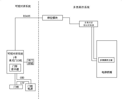 可视对讲跟电梯梯控怎样联动，梯控系统怎么解决访客问题-第2张图片-安保之家