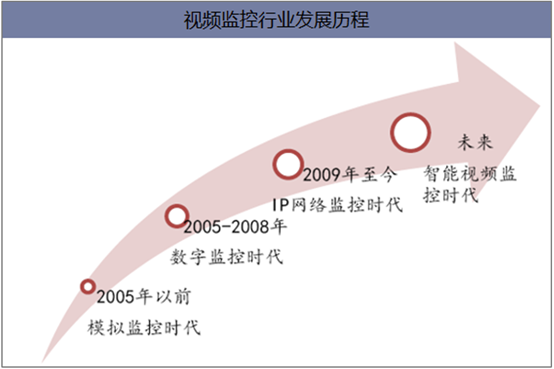 监控行业前景怎么样（监控行业前景怎么样啊）-第2张图片-安保之家