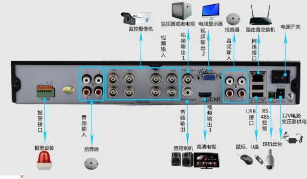 录像机连接摄像头的方法，录像机怎么接摄像头-第2张图片-安保之家