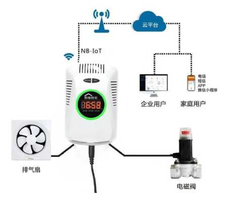 商业燃气泄漏报警器怎么安装，燃气报警器怎么销售的-第2张图片-安保之家