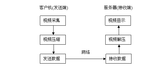 网络视频是怎么传输的（网络视频是怎么传输的呢）-第1张图片-安保之家