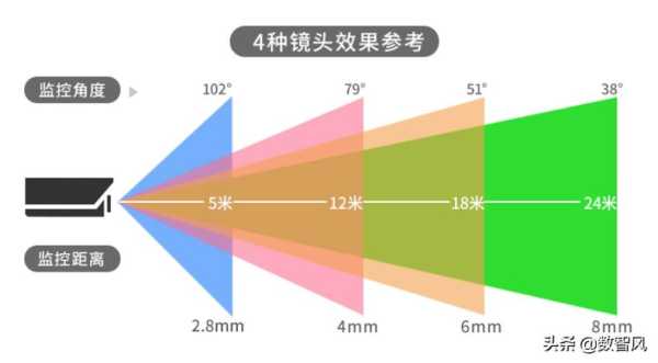 如何把摄像头画面排序，监控摄像头怎么排列的-第2张图片-安保之家