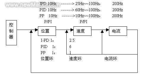 怎么计算监控系统带宽（伺服驱动的速度环带宽怎么计算）-第2张图片-安保之家