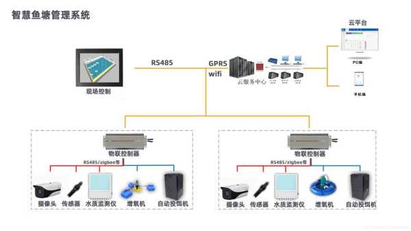 鱼塘监控没网络怎么远程（鱼塘无线远程监控）-第1张图片-安保之家